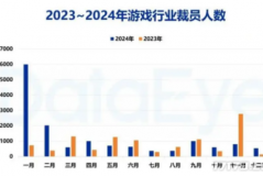 2024年游戏行业裁员潮来袭 近1.5万人受影响 AI技术岗位成为裁员重灾区 